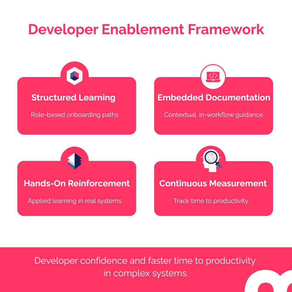 developer onboarding best practices framework showing structured learning documentation reinforcement and measurement
