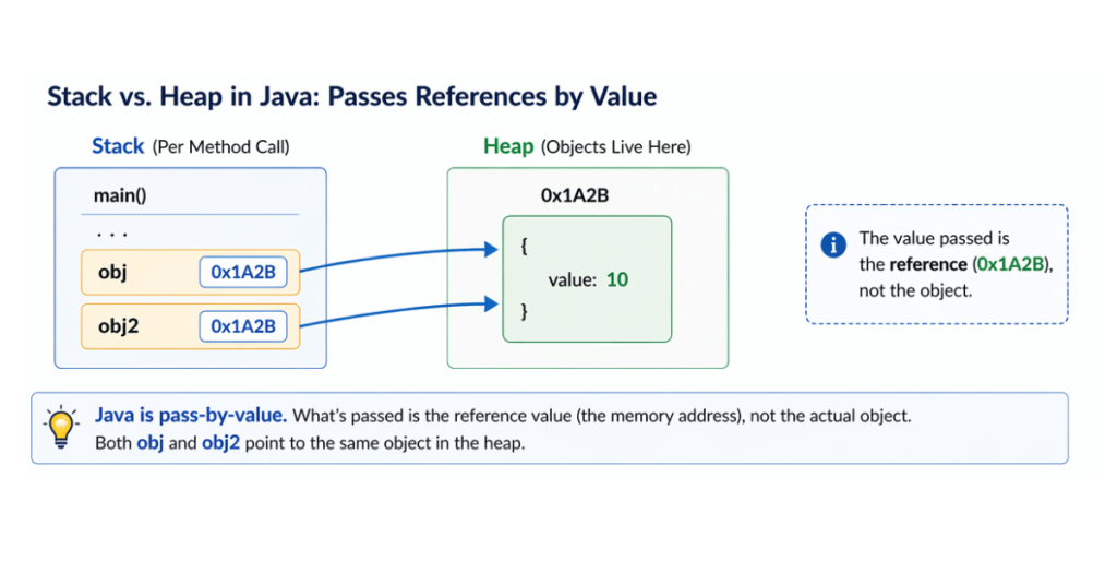 Java stack vs heap diagram showing object references passed by value, with stack variables pointing to a heap object