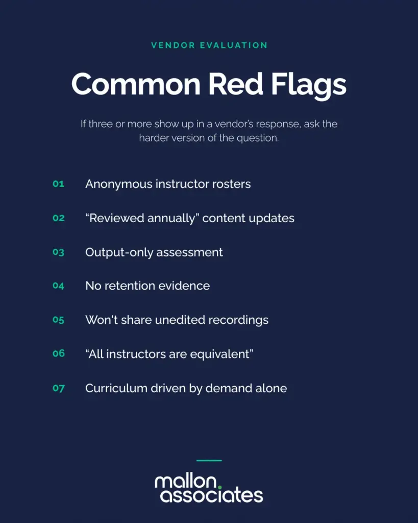 Mallon Associates "Common Red Flags" card listing seven vendor evaluation warning signs: anonymous instructor rosters, content updates "reviewed annually", output-only assessment, no retention evidence, refusal to share unedited recordings, "all instructors are equivalent" claims, and curriculum driven by client demand alone.