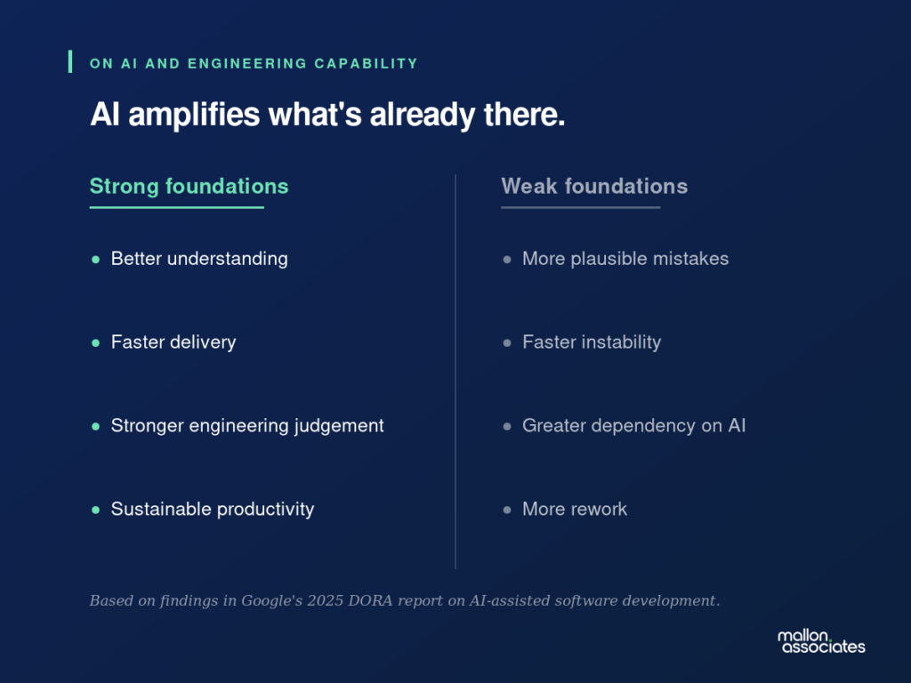 AI amplifies what's already there. Comparison of strong versus weak engineering foundations: better understanding versus more plausible mistakes, faster delivery versus faster instability, stronger engineering judgement versus greater dependency on AI, sustainable productivity versus more rework.