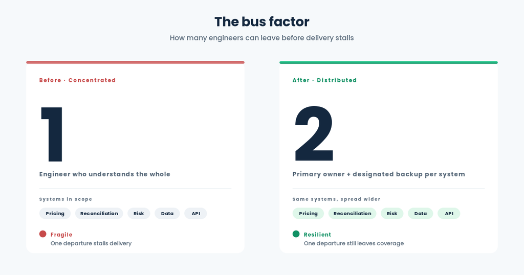 Two-card infographic titled "The bus factor — how many engineers can leave before delivery stalls". Left card labelled Before, Concentrated: large numeral 1 in navy above the text "Engineer who understands the whole". Beneath, five system pills — Pricing, Reconciliation, Risk, Data, API — labelled "Systems in scope". State indicator: Fragile, one departure stalls delivery. Right card labelled After, Distributed: large numeral 2 in navy above the text "Primary owner plus designated backup per system". The same five system pills, labelled "Same systems, spread wider". State indicator: Resilient, one departure still leaves coverage.