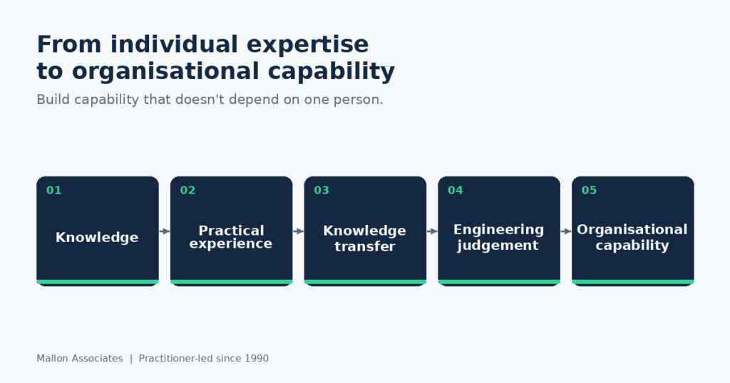 From individual expertise to organisational capability — the Mallon capability flow: knowledge, practical experience, knowledge transfer, engineering judgement, organisational capability.