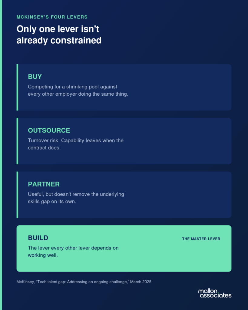 Infographic of McKinsey's four talent-gap levers: buy, outsource and partner shown as constrained options, build highlighted in mint as the master lever every other option depends on, sourced to McKinsey's Tech talent gap report, March 2025.
